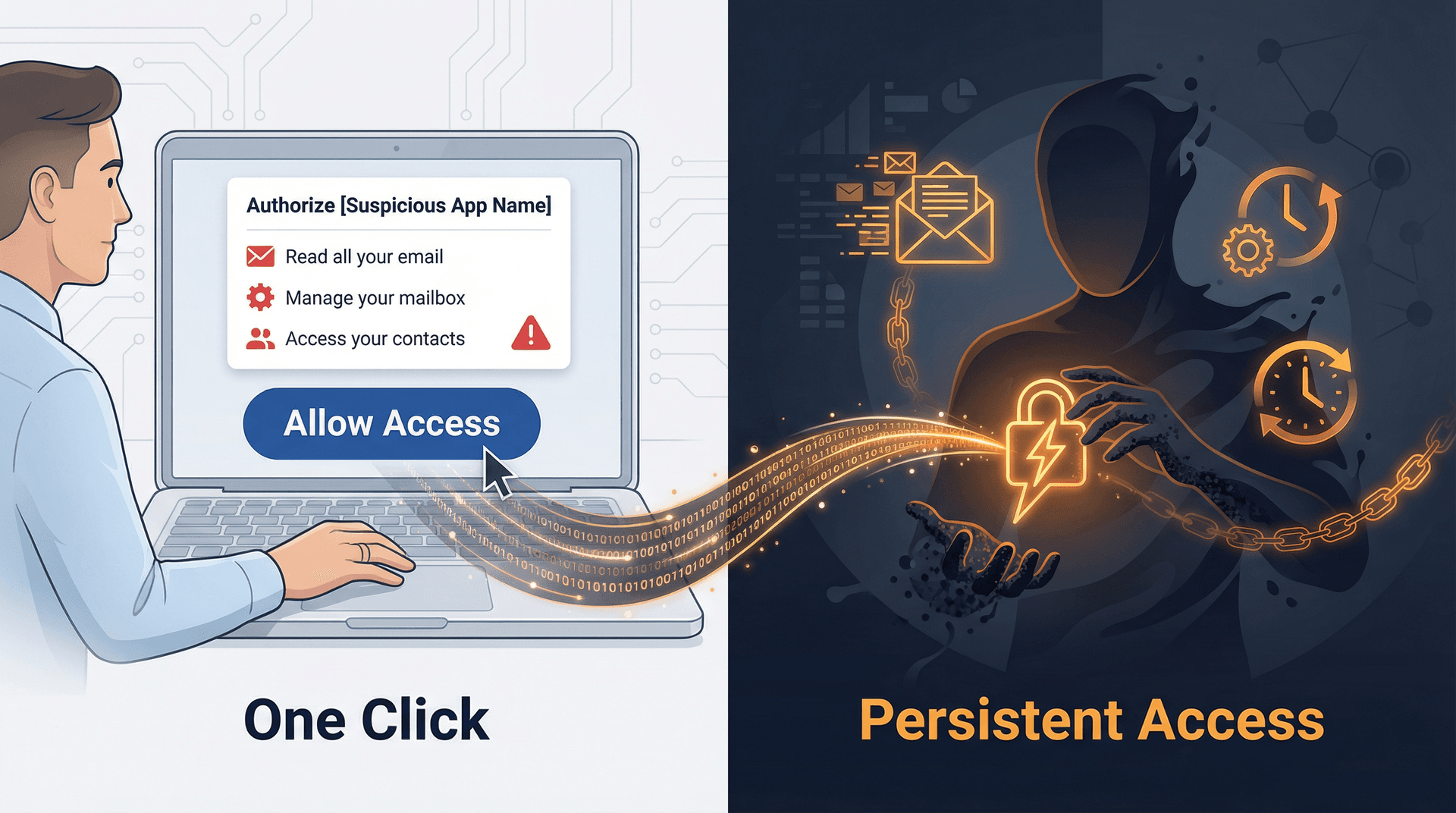 Editorial illustration showing an OAuth consent screen phishing attack granting a shadowy attacker persistent access to a user's email inbox