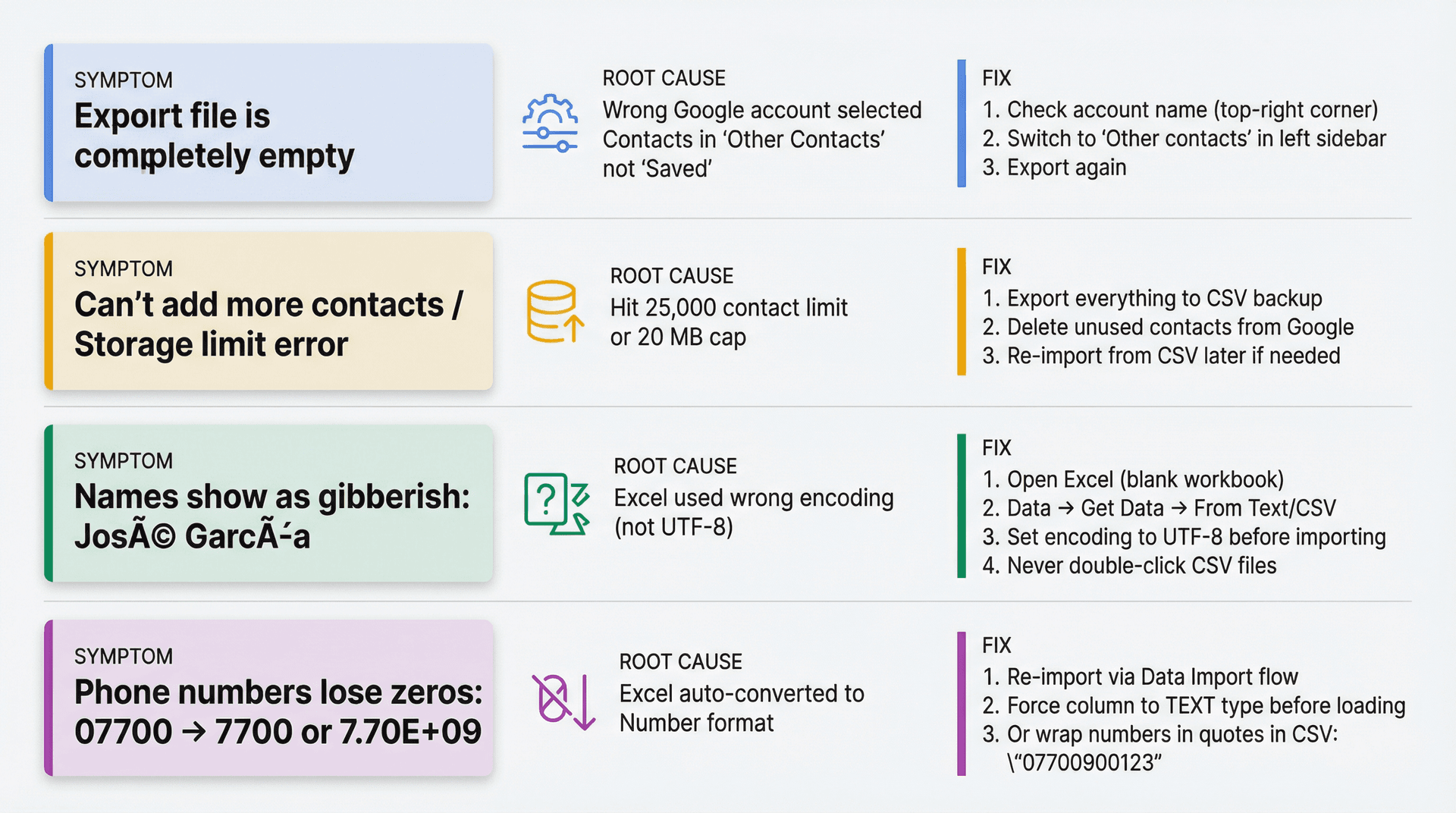 Troubleshooting flowchart showing four common Gmail contact export problems with diagnostic steps and solutions