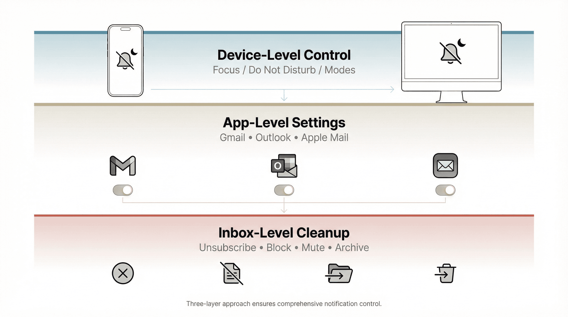 Three-layer email notification control system: Device-Level Control, App-Level Settings, and Inbox-Level Cleanup shown as integrated architectural tiers