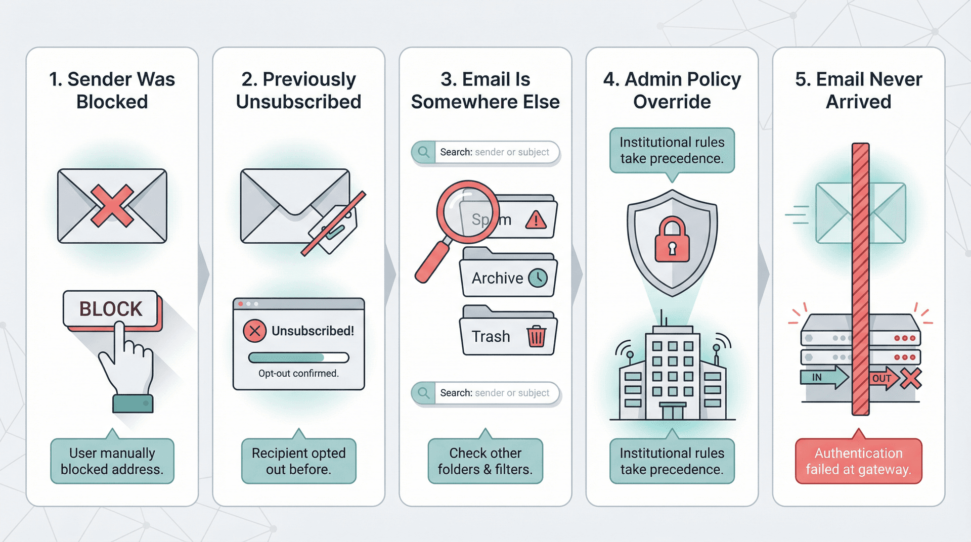 Five reasons whitelisted emails still go to Gmail Spam: sender blocked, unsubscribed, email elsewhere, admin override, never reached Gmail