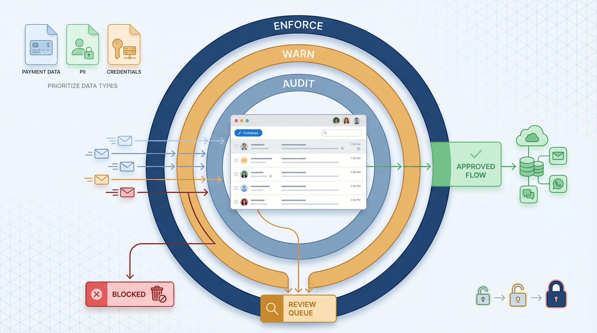 Email DLP program illustration: inbox surrounded by audit, warn, and enforce security rings controlling outbound data flows