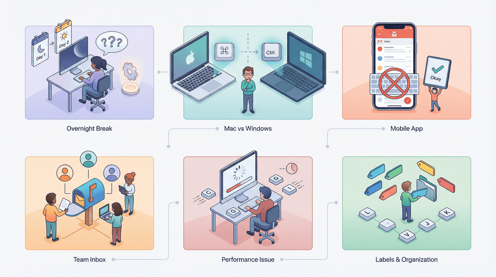 Editorial illustration showing six common Gmail keyboard shortcut questions with visual scenarios for troubleshooting