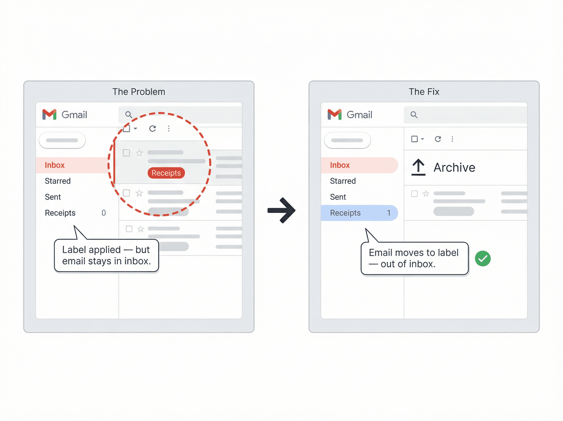 Editorial illustration showing the Gmail label vs archive confusion: labeled email still in inbox on the left, archived and label-only view on the right