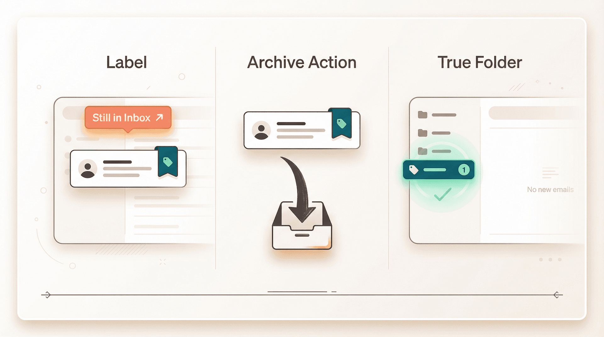 Three-step diagram showing that applying a Gmail label plus archiving an email creates true folder behavior — the email leaves the inbox but appears under its label