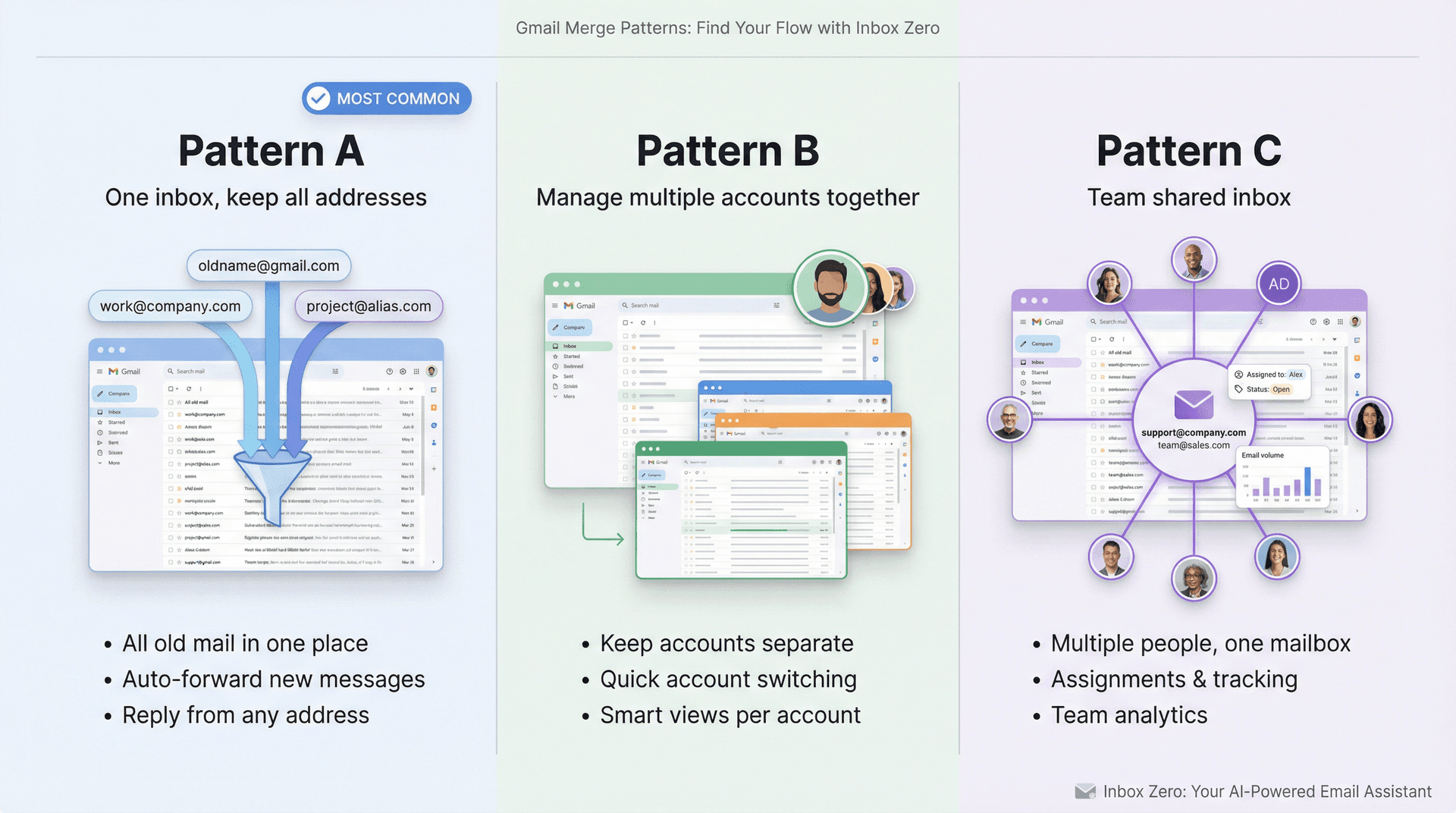 Visual comparison of three Gmail merge patterns: unified inbox, multi-account switching, and team shared inbox